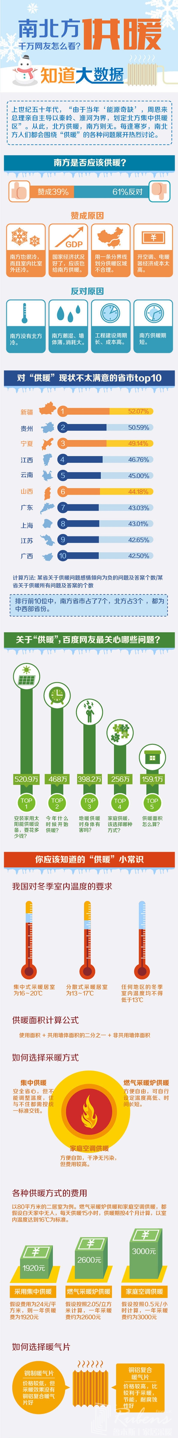 南方地區(qū)該不該供暖，您怎么看？-暖氣片大品牌，魯本斯